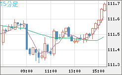 豪ドル/円チャート（AUD/JPY）15分足