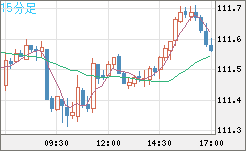 豪ドル/円チャート（AUD/JPY）15分足