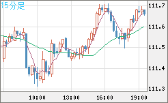 豪ドル/円チャート（AUD/JPY）15分足