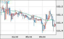 豪ドル/円チャート(AUD/JPY)15分足