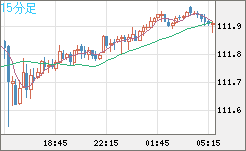 豪ドル/円チャート(AUD/JPY)15分足