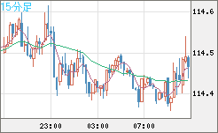 豪ドル/円チャート（AUD/JPY）15分足
