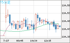 豪ドル/円チャート（AUD/JPY）15分足
