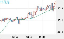 豪ドル/円チャート(AUD/JPY)15分足