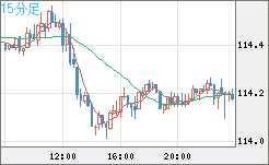 豪ドル/円チャート（AUD/JPY）15分足