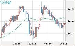 豪ドル/円チャート(AUD/JPY)15分足