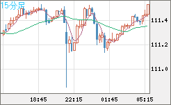 豪ドル/円チャート(AUD/JPY)15分足
