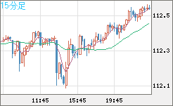 豪ドル/円チャート（AUD/JPY）15分足