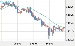 豪ドル/円チャート(AUD/JPY)15分足
