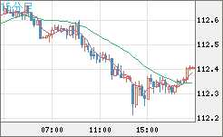 豪ドル/円チャート（AUD/JPY）15分足