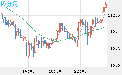 豪ドル/円チャート（AUD/JPY）15分足
