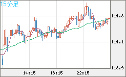 豪ドル/円チャート（AUD/JPY）15分足