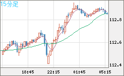 豪ドル/円チャート(AUD/JPY)15分足