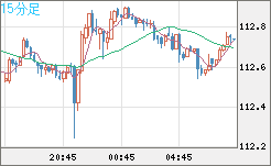 豪ドル/円チャート(AUD/JPY)15分足