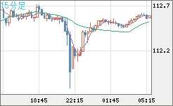 豪ドル/円チャート(AUD/JPY)15分足