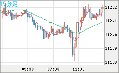 豪ドル/円チャート（AUD/JPY）15分足