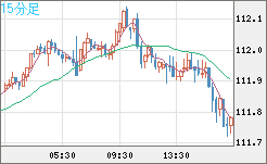 豪ドル/円チャート(AUD/JPY)15分足