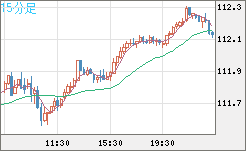 豪ドル/円チャート(AUD/JPY)15分足