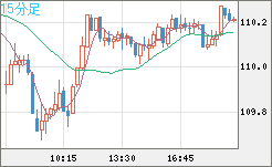豪ドル/円チャート（AUD/JPY）15分足