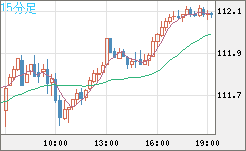 豪ドル/円チャート（AUD/JPY）15分足