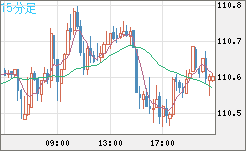 豪ドル/円チャート(AUD/JPY)15分足