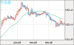 豪ドル/円チャート（AUD/JPY）15分足