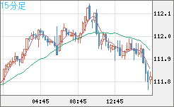 豪ドル/円チャート(AUD/JPY)15分足