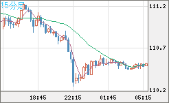 豪ドル/円チャート(AUD/JPY)15分足