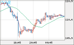 豪ドル/円チャート（AUD/JPY）15分足