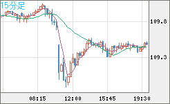 豪ドル/円チャート(AUD/JPY)15分足