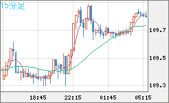 豪ドル/円チャート(AUD/JPY)15分足