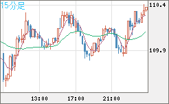 豪ドル/円チャート（AUD/JPY）15分足