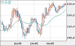 豪ドル/円チャート(AUD/JPY)15分足