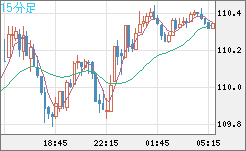 豪ドル/円チャート(AUD/JPY)15分足