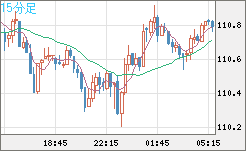 豪ドル/円チャート(AUD/JPY)15分足
