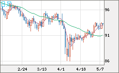 豪ドル/円チャート（AUD/JPY）日足