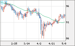 豪ドル/円チャート（AUD/JPY）日足