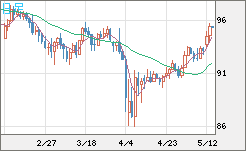 豪ドル/円チャート（AUD/JPY）日足
