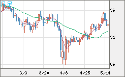 豪ドル/円チャート（AUD/JPY）日足