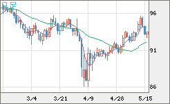豪ドル/円チャート（AUD/JPY）日足