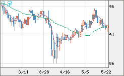 豪ドル/円チャート（AUD/JPY）日足
