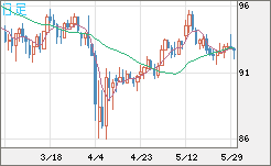 豪ドル/円チャート（AUD/JPY）日足