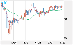 豪ドル/円チャート（AUD/JPY）日足