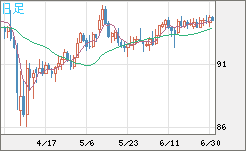 豪ドル/円チャート（AUD/JPY）日足