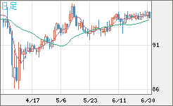 豪ドル/円チャート（AUD/JPY）日足