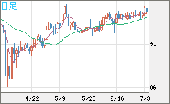 豪ドル/円チャート（AUD/JPY）日足