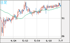 豪ドル/円チャート（AUD/JPY）日足