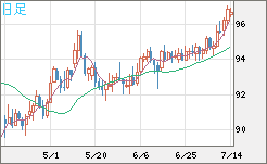 豪ドル/円チャート（AUD/JPY）日足