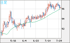 豪ドル/円チャート（AUD/JPY）日足