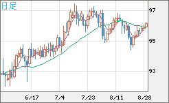 豪ドル/円チャート（AUD/JPY）日足
